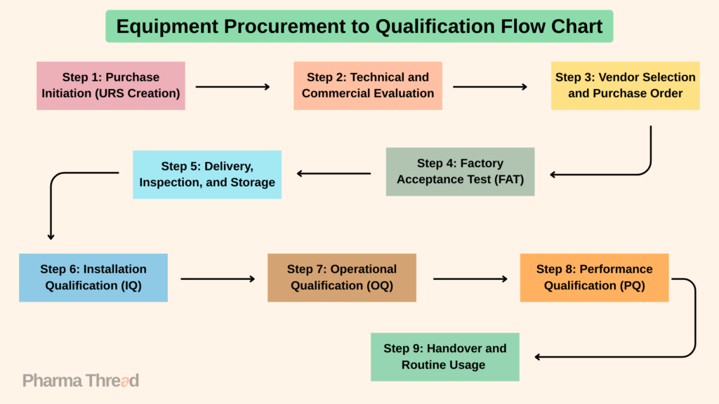 Equipment Procurement to Qualification Flow Chart in Pharmaceuticals