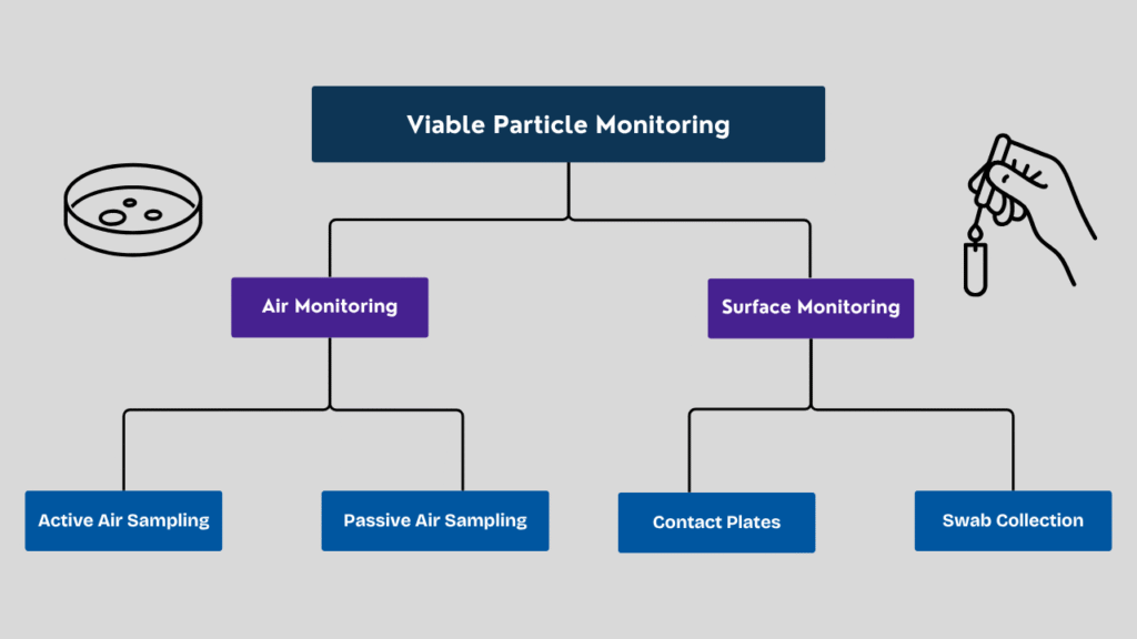 Viable-particle-monitoring-methods